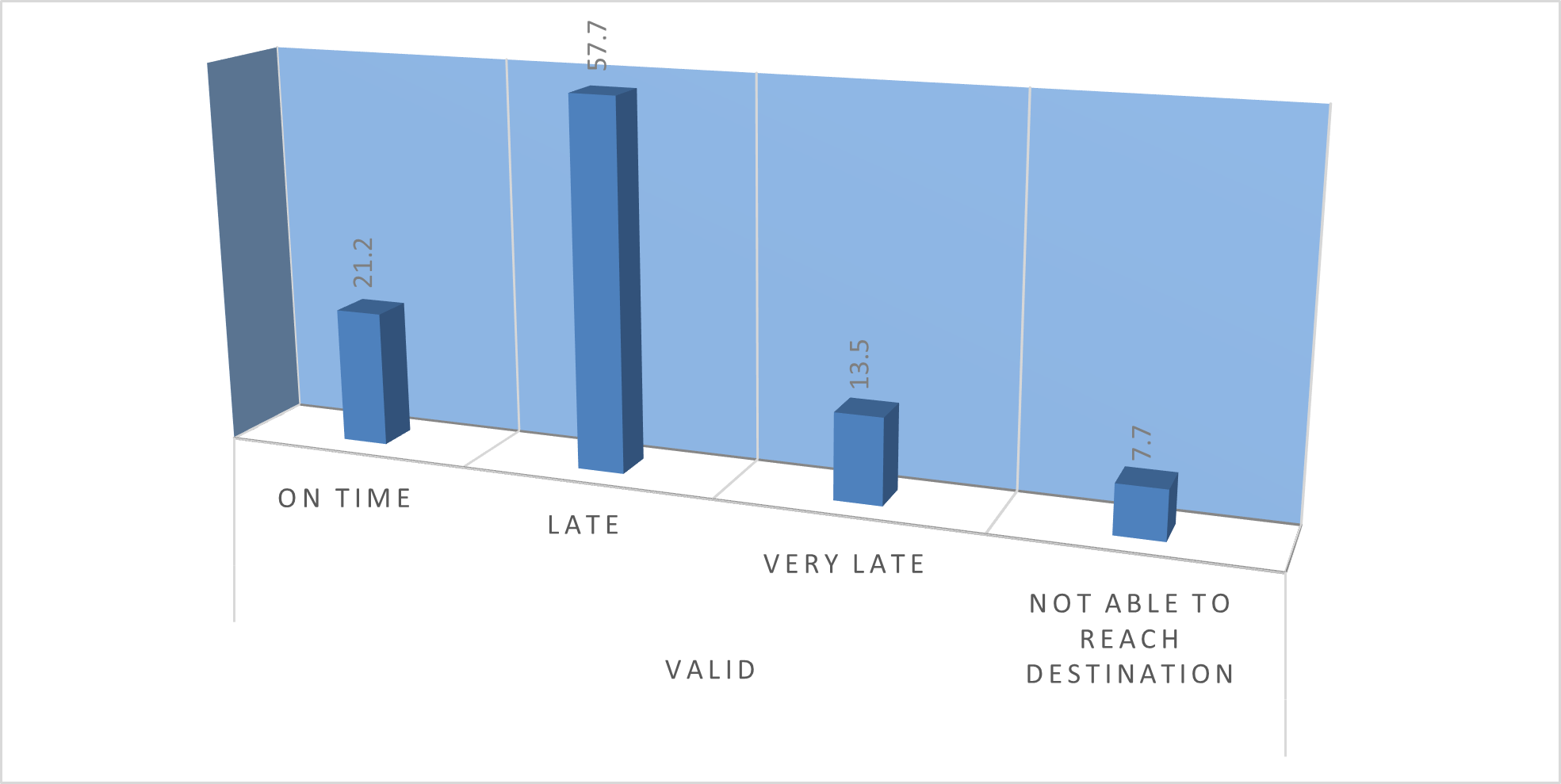 Duration taken by farmers to arrive their destination