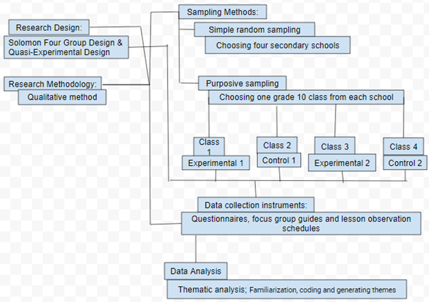 Methodology flow chart