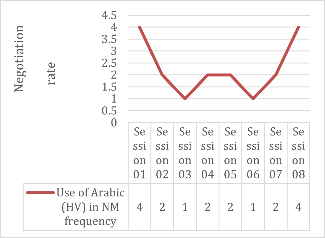 Negotiation of Meaning using Arabic H