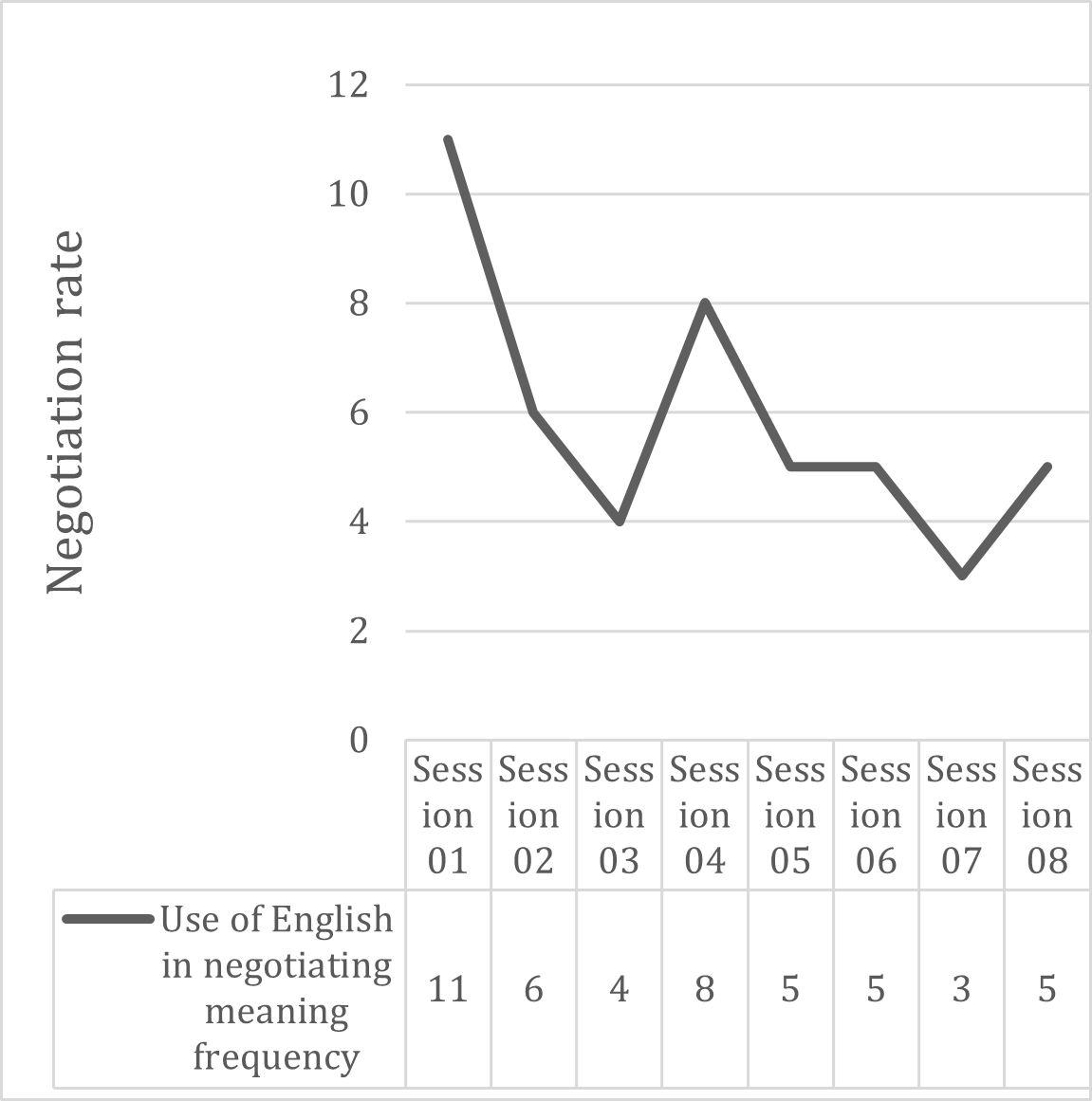 Negotiation of Meaning using English