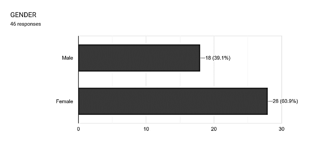 gender, age, highest level of education attained, and length of service