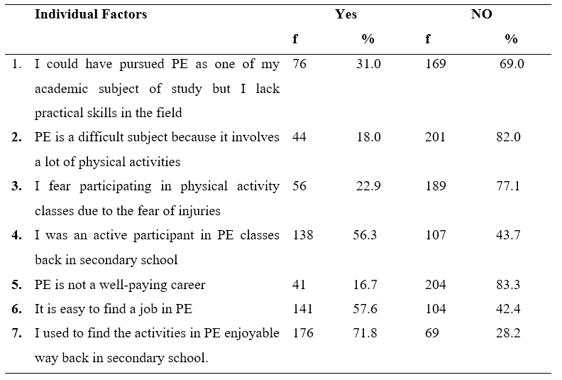 Individual factors affecting first year undergraduate students’ attitudes choice of studying P.E.