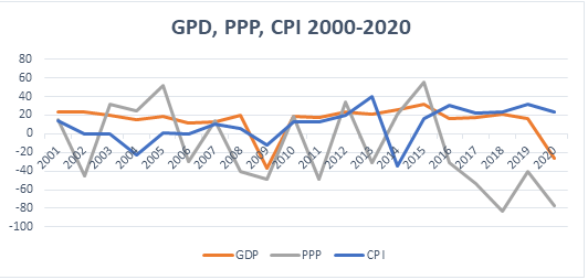 GPD, PPP, CPI 2000-2020