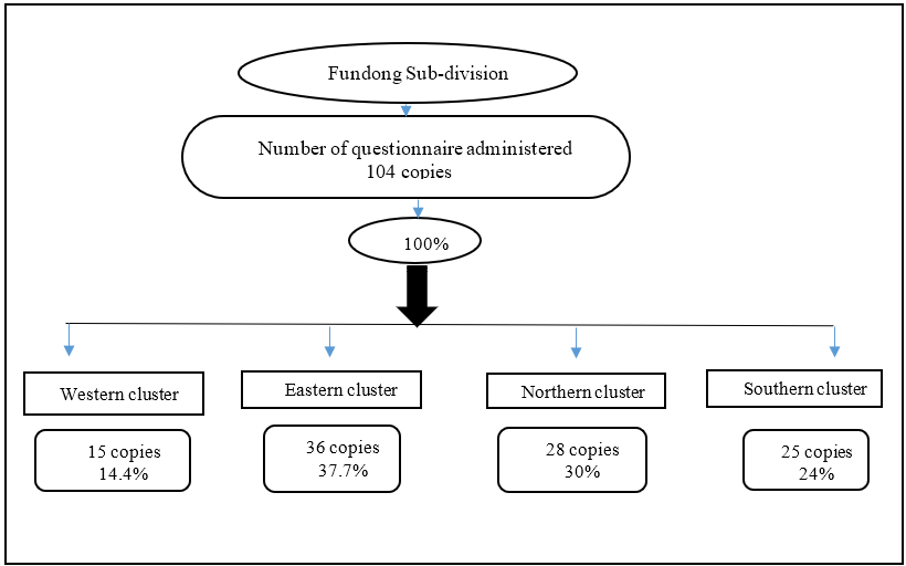 Spatial distribution of effective respondents in the four village clusters