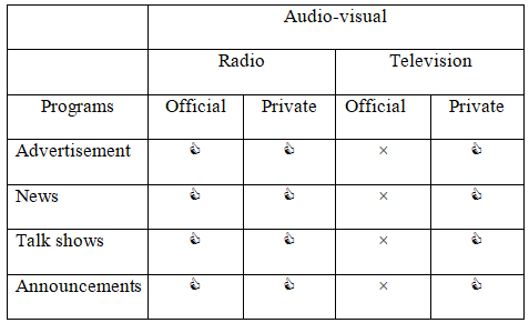Summary or table of the use of CPE in the media