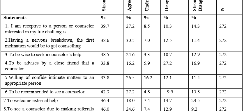 Students’ Perception on the Role of Guidance and Counselling Services on Behavior in Private Secondary Schools in Bugesera District, Rwanda