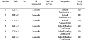 The Research Participants of the Study