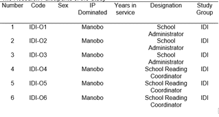 The Research Participants of the Study