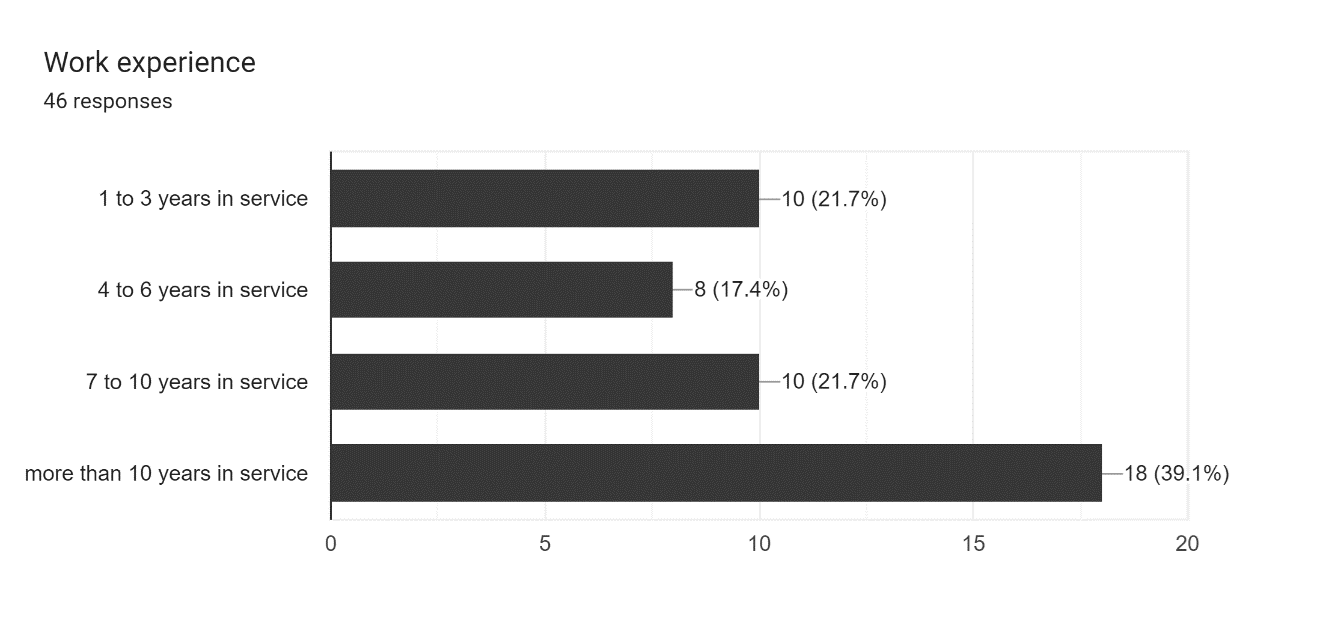 The respondent's length of teaching experience was examined using discreptive statistics