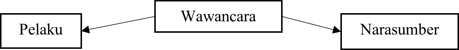 Triangulasi Sumber Hardani