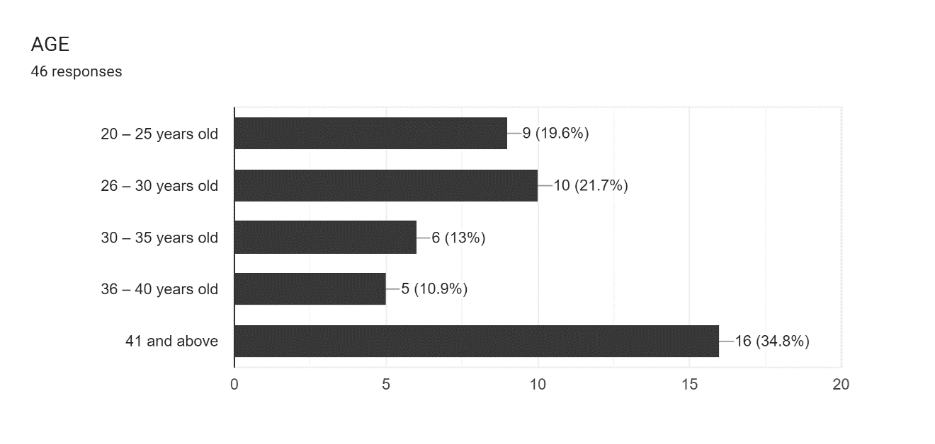 the demographics of the respondents in terms of their ages