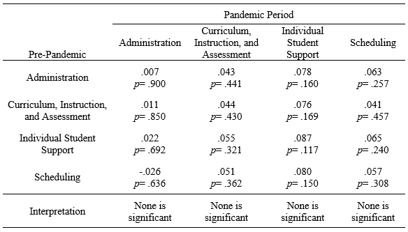 Correlation (r) Analysis of the Relationship Between the Level of Importance of Inclusive Education in the Preparedness Level in XVTC During the Pre-Pandemic and Pandemic Period
