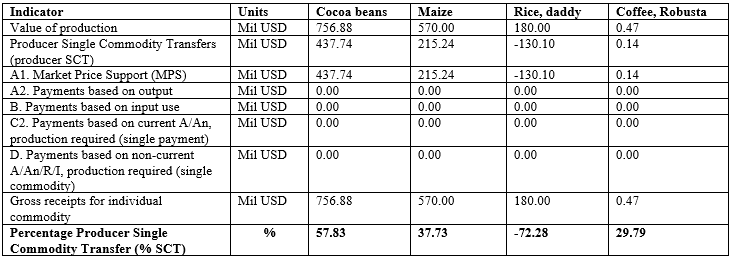 Calculation of % SCT for individual commodities (Average for 2015–2019)