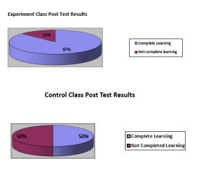 Comparison of Post-Test Results between Experiment Class and Control Class