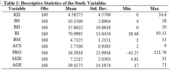 Descriptive Statistics of the Study Variables