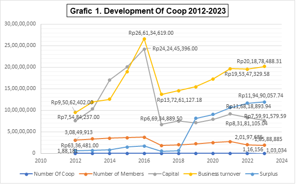 Trend Analysis of the Development of Indonesian Cooperatives (Empirical Study for the Period 2012-2021)