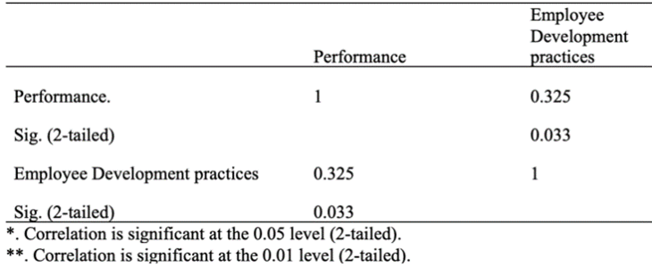 Pearson's Correlation Results