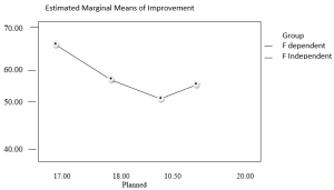 Variants appearing on the model are evaluated at the following values lecture =16.667 Non estimated means are not plotted 