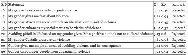Mean and Standard Deviation of Gender victim of domestic violence influence adolescents academic performance in Ovia Northeast local Government of Edo State