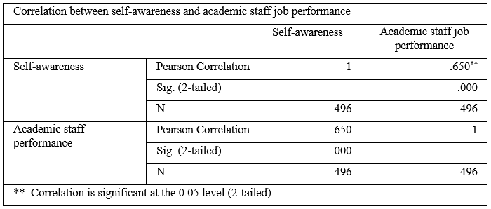 Correlate of Emotional Intelligence and Academic Staff Job Performance of Federal Universites in the South East, Nigeria