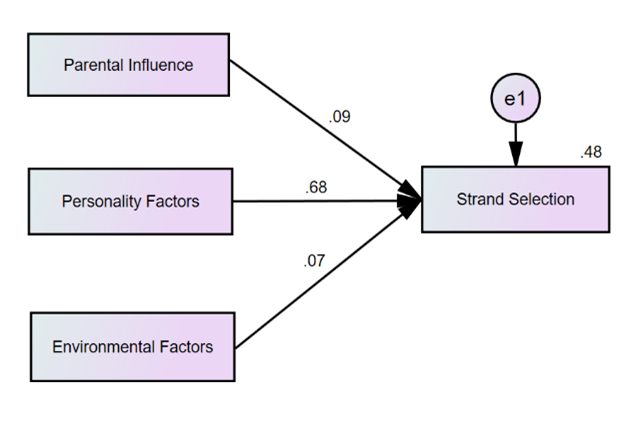 Test of Hypothesized Model 1