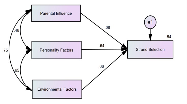 Test of Hypothesized Model 2