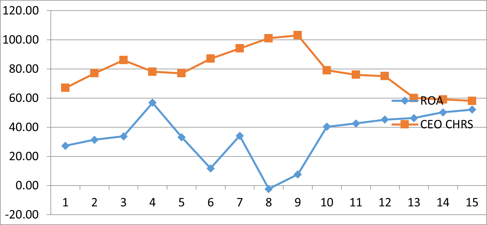 Trend result of CEO Tenure on Firm Performance Indicator ROA