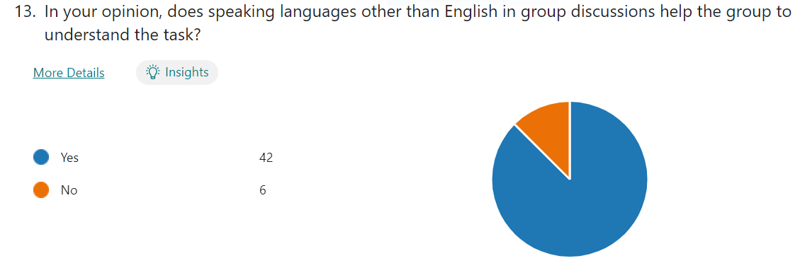 ‘Yes-42’ represents 88% while ‘No-6’, represents 13%