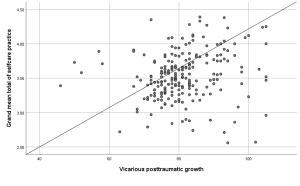 Relationship between total self-care practices and total VPTG
