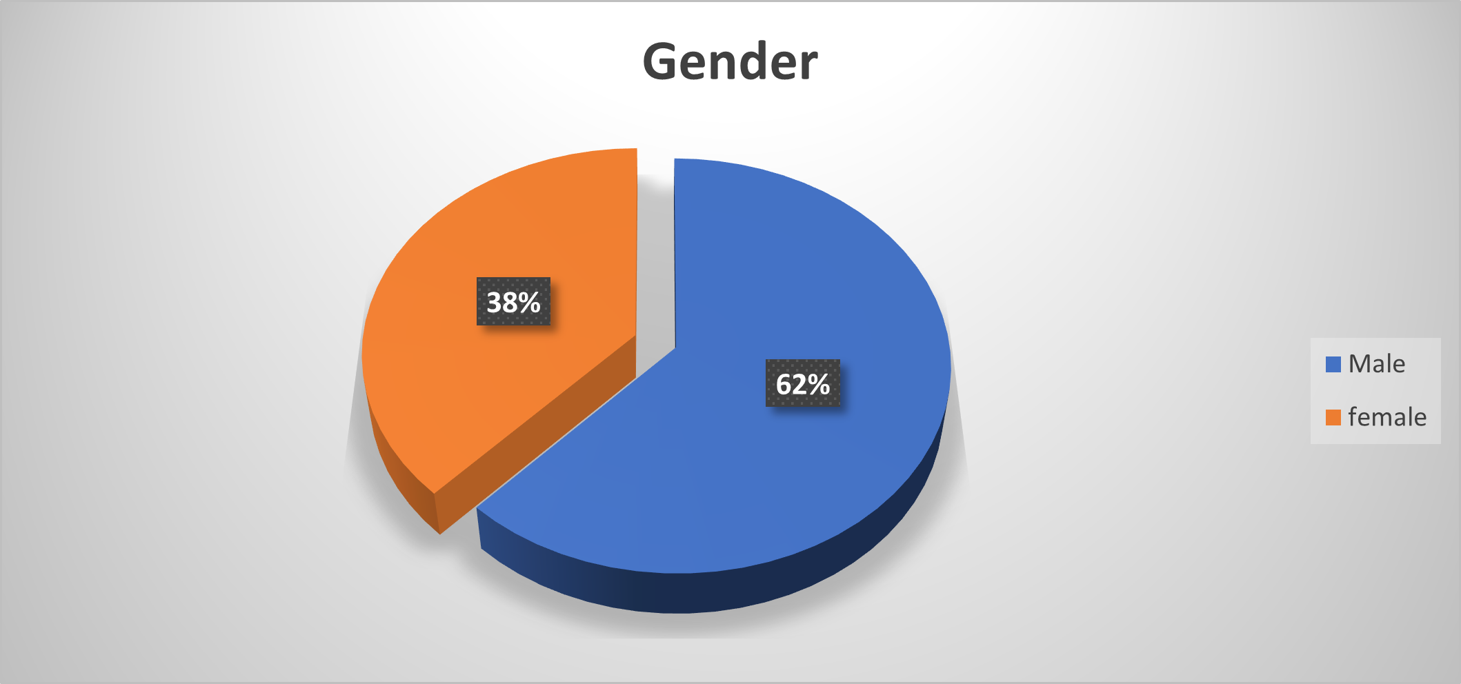 Age respondents