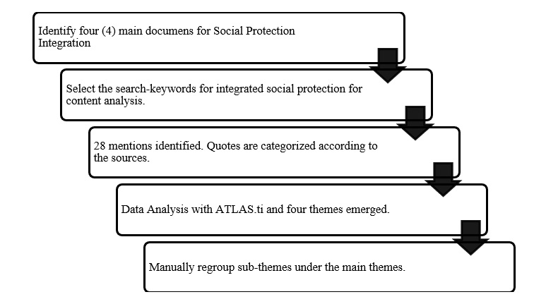 Flow Process for Methodology