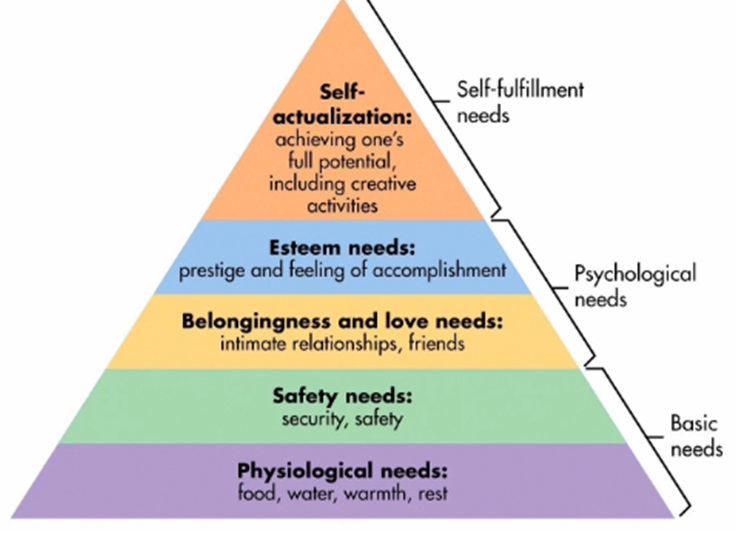 Maslow’s hierarchy of needs