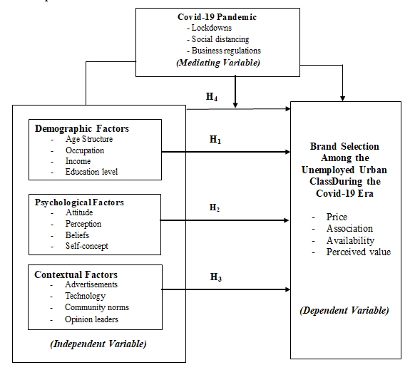 : Conceptual Framework Source: Current Researcher