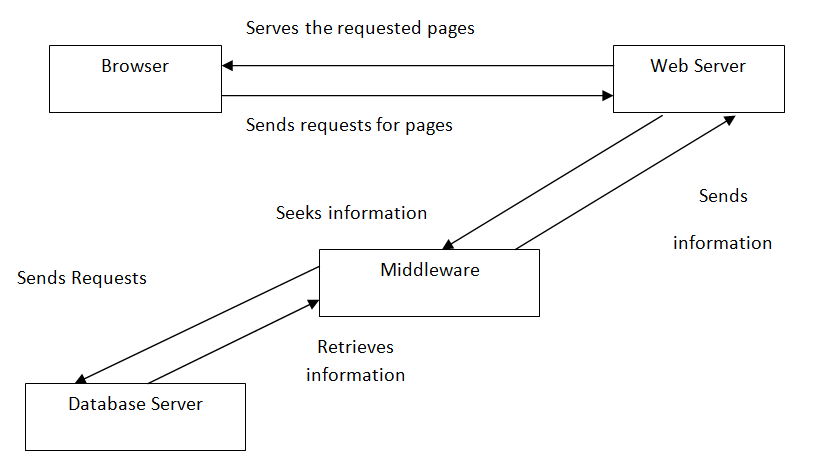 The Web Application Paradigm