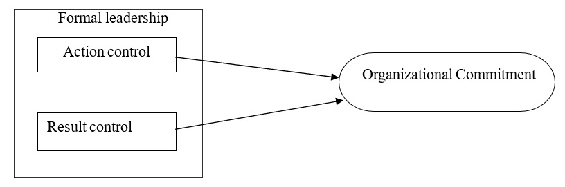 Shows theoretical framework of the study