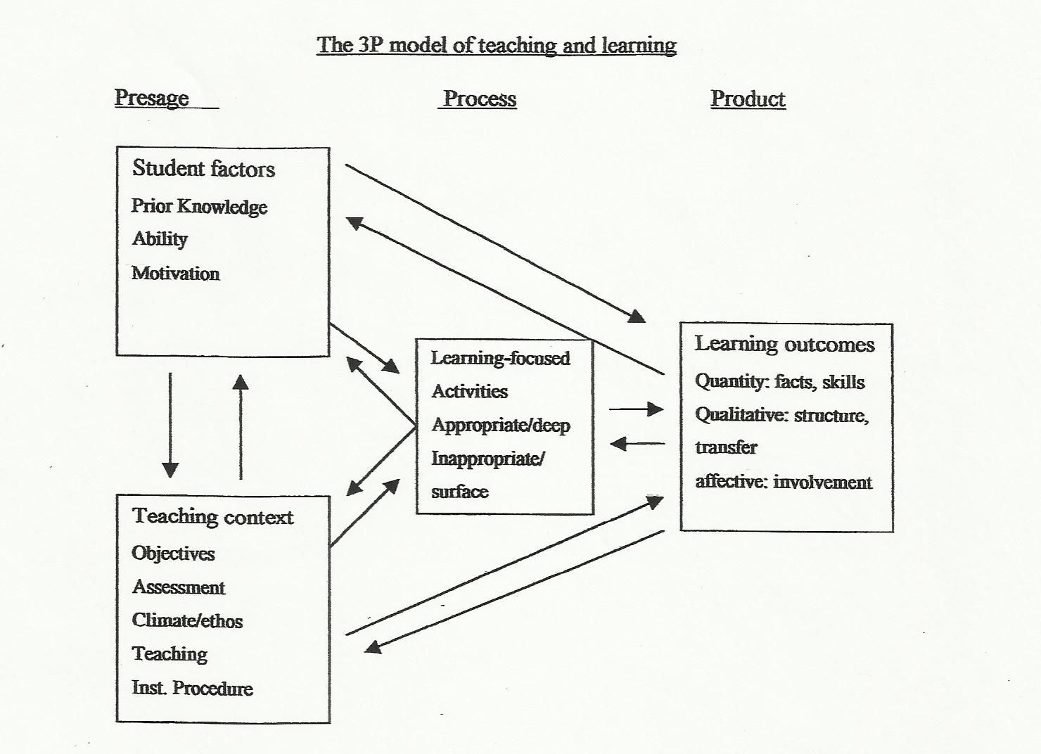 The 3P Model of teaching and learning