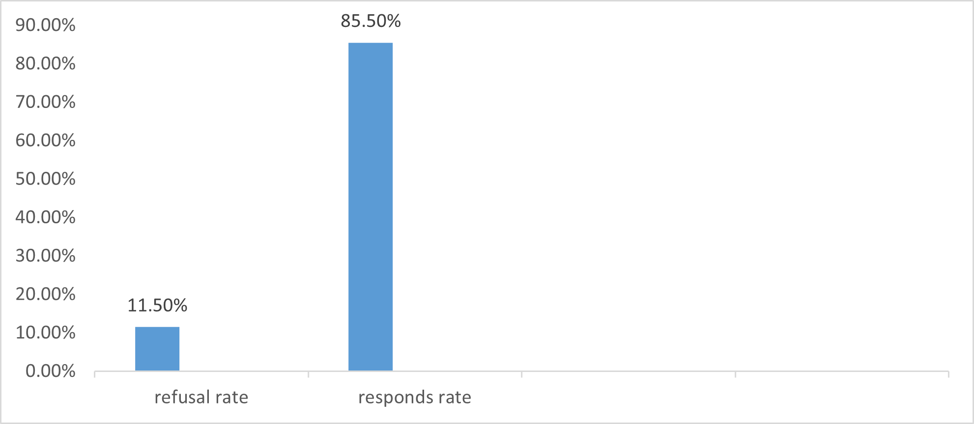 the response rate and the refusal rate. Response rate for this research was 88.5 % while A