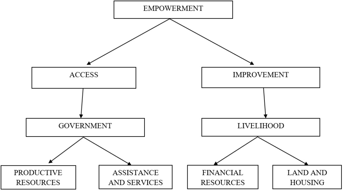 A theoretical map of empowerment theorized from the related literature