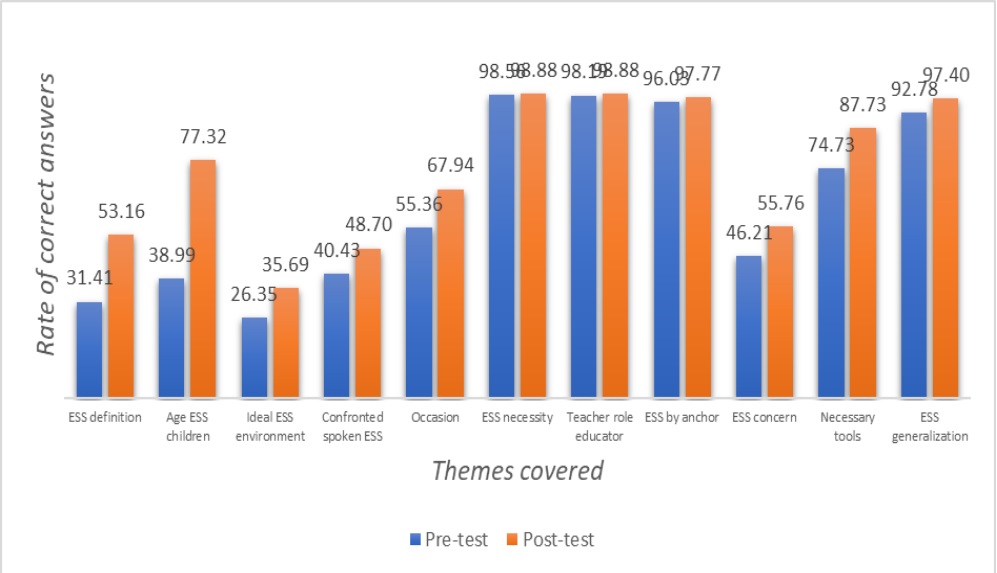 Figure 6 Level of knowledge of teachers on sexual health education