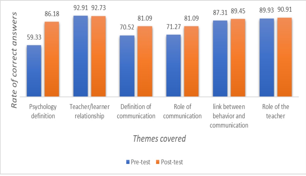 Figure 7 Level of knowledge of psychology among teachers