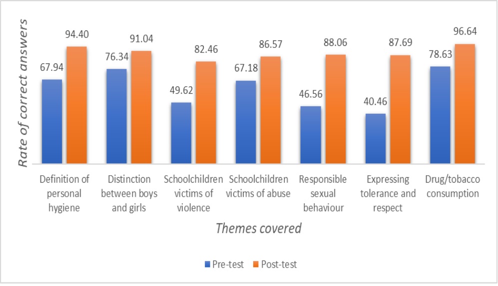 Figure 8 Level of knowledge of teachers on the control of the human body