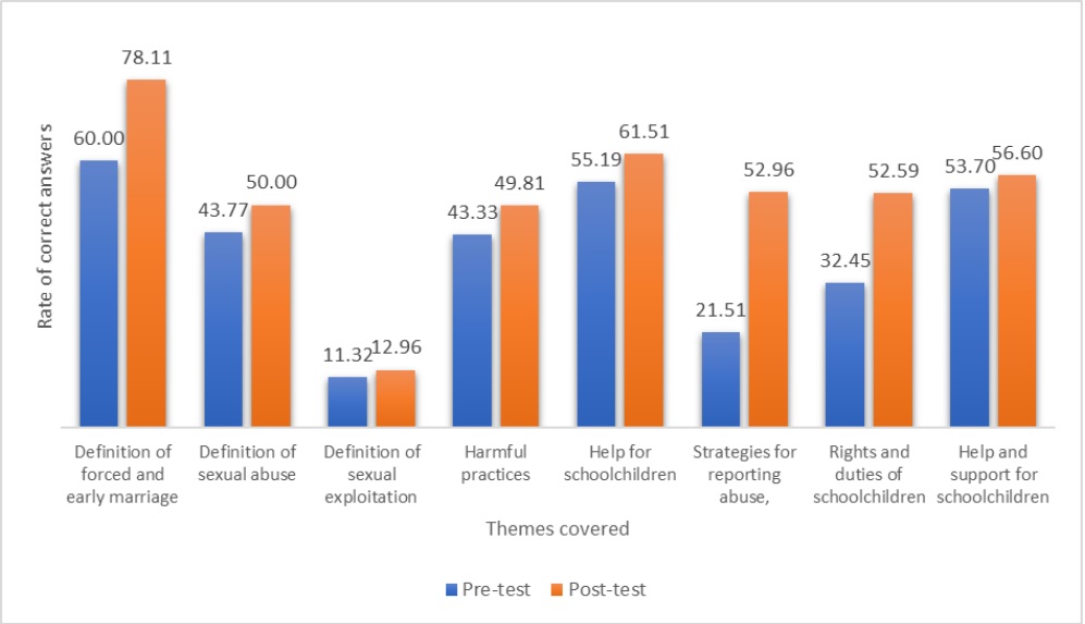 Figure 9 Level of awareness of teachers about rights and obligations