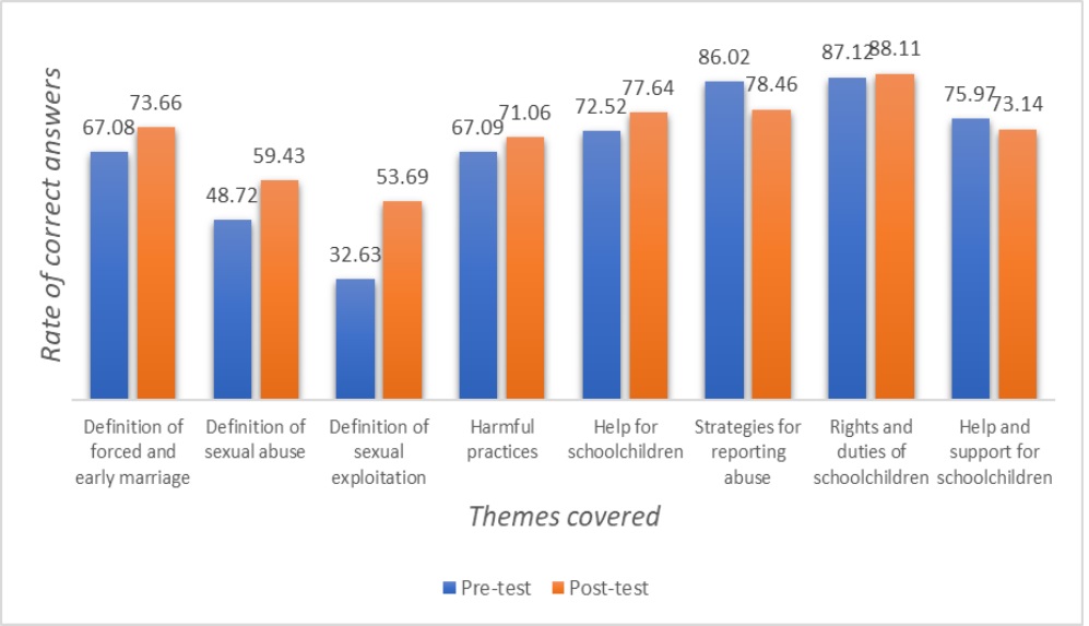 Level of awareness of teachers about rights and obligation