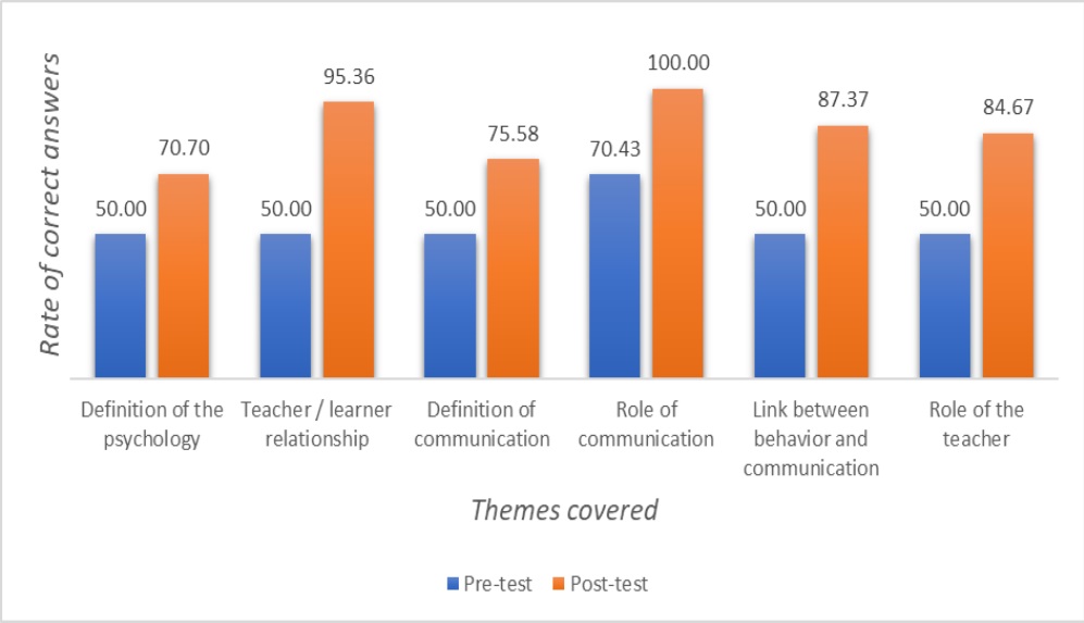 Level of knowledge of psychology among teachers