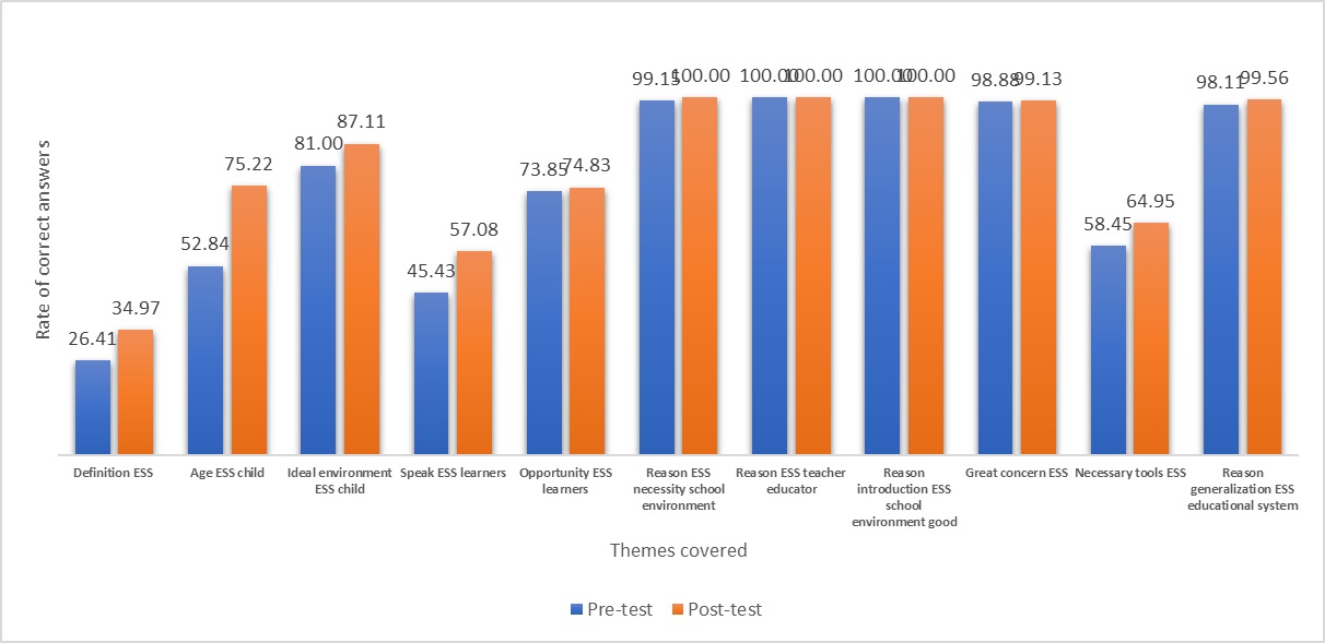 Level of knowledge of teachers on sexual health education