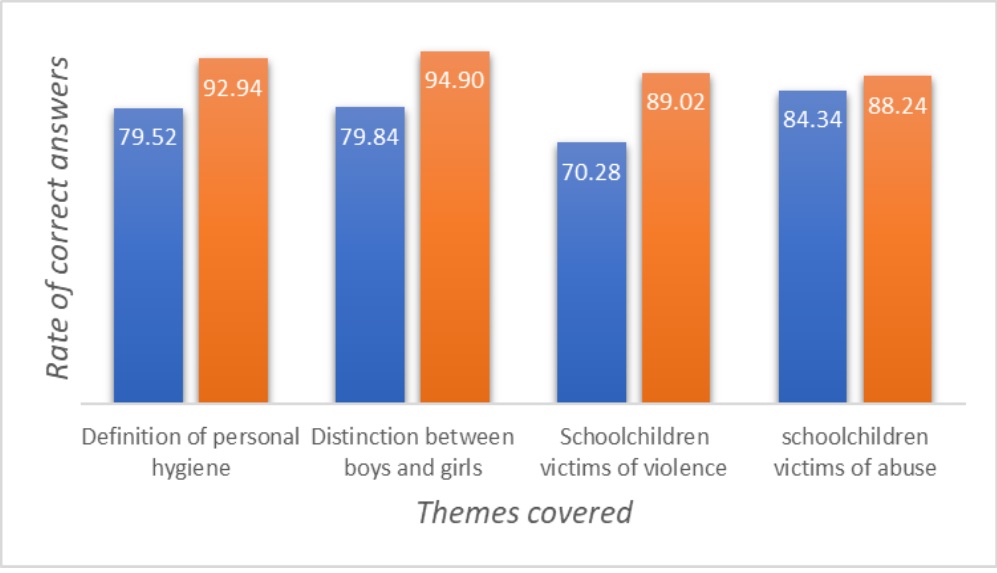 Level of knowledge of teachers on the control of the human body
