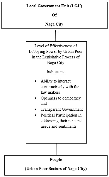 Lobbying power (with its indicators) by the people of urban poor towards the Local Government Unit, specifically in the Legislative process, of Naga City